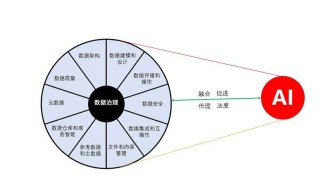 数据治理是人工智能创新数据价值的引擎-数据治理 3.0