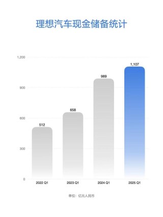 理想汽车公布2025年第一季度财报 季度营收259亿元