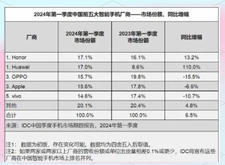 超越苹果三星 一加获印度高端手机市场份额第一