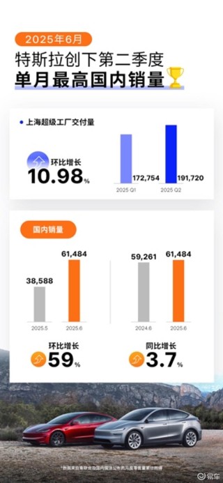 乘联会：特斯拉中国6月销量71599辆