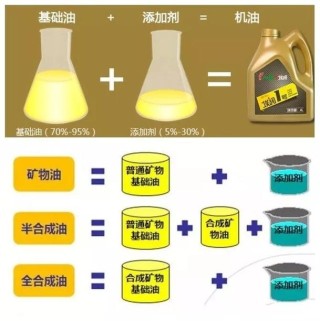 全合成机油和半合成机油的区别