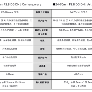 轻巧便携  适马发布了专为全画幅无反打造的镜头