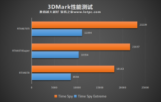 RTX4070Super显卡评测：与RTX4070、RTX4070Ti对比测试