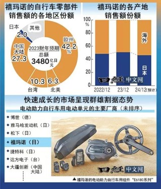 SHIMANO让自行车AI自动变速