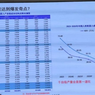5000台量产！Optimus单机成本暴跌70%？特斯拉机器人带来新震撼