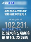 长城汽车5月新车销量10.22万辆 同比增长11.78%