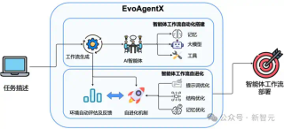 全球首个AI智能体「自进化」开源框架来了！一次部署，终生可用