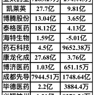 baidu09单季营收超百亿，药明康德好业绩难改股价颓势