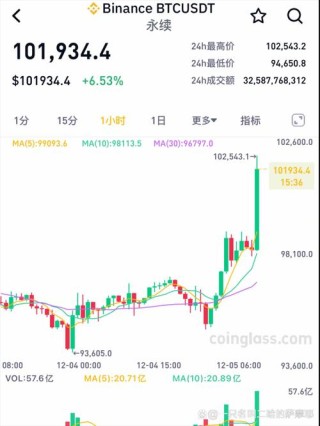 势不可挡 又创历史新高 比特币价格突破4000美元