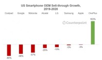 一加成2020年美国唯一逆势增长手机品牌 年增幅达163%