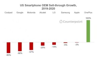 一加成2020年美国唯一逆势增长手机品牌 年增幅达163%