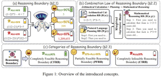 NeurIPS 2024 (Oral) - 如何量化与提升思维链的推理能力边界？