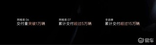 阿维塔累计销量突破15万辆 2030年内将推17款全新产品
