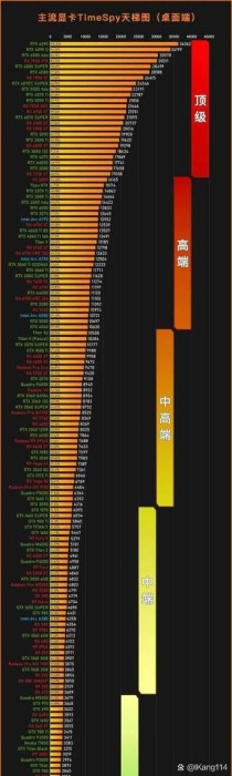 电脑显卡哪款性能比较好？2021年最新6月AMD NVIDIA显卡性能天梯图