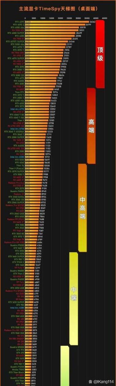 电脑显卡哪款性能比较好？2021年最新6月AMD NVIDIA显卡性能天梯图