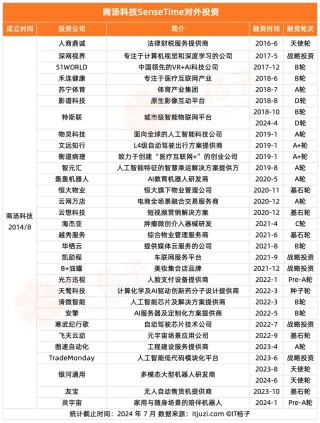 大模型明星创业公司：一边大额融资，一边频繁对外做投资？