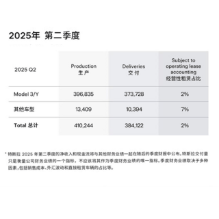 乘联会：特斯拉中国6月销量71599辆
