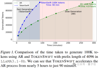 90分钟生成10万Token，新框架实现3倍无损加速超长文本生成，支持DeepSeek-R1和QwQ！