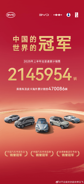 比亚迪上半年累计销售2145954辆 蝉联全球新能源销量冠军
