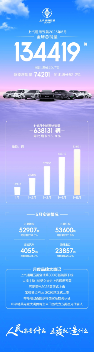 上汽通用五菱5月全球销量134419辆 同比增长20.7%