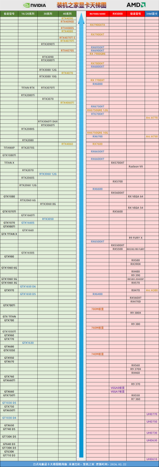 台式电脑显卡天梯图2024年3月新版 独立显卡性能排名一目了然