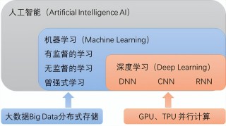 在低功耗MCU上实现人工智能和机器学习