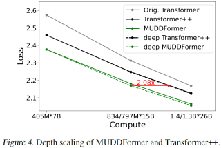 ICML 2025 - 打破残差连接瓶颈，彩云科技&amp;北邮提出MUDDFormer架构让Transformer再进化！