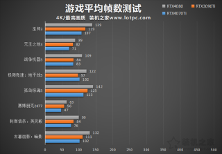 RTX4070Ti显卡评测：与RTX4080、3090Ti性能与游戏测试对比