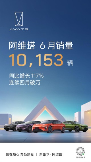 阿维塔6月销量10153辆 连续四月破万