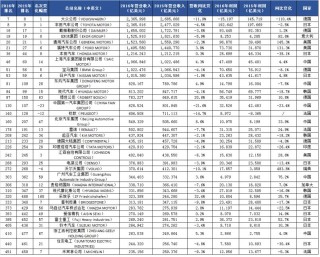 中国车企在世界500强占得6个席位
