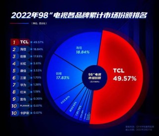 外媒：LG OLED 电视占全球市场份额高达56%