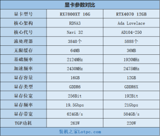 RX7800XT和RTX4070哪个强？怎么选？性能差距有多大？