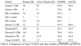 马斯克烧60亿美元难题，国内大厂有解？开源MoE模算效率黑马登场，3.7B参数单挑Llama 3-70B 