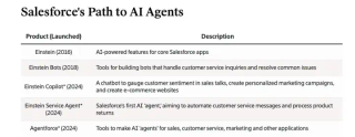 速递｜Salesforce能否靠“按量付费”模式转型困局？