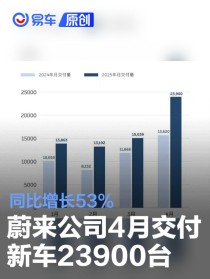 蔚来公司4月交付新车23900台 同比增长53%