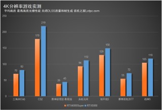 RTX5080相比RTX4080S性能提升大吗？RTX5080值得买吗？