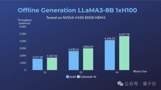 6.99元租H800，一键部署Llama3，有羊毛速来薅！