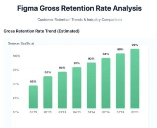 Figma上市首日暴涨250%的深层逻辑：为什么AI时代协作平台更加不可替代？