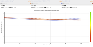 DxOMark公布索尼Alpha7R IV 的最佳镜头组合