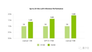 最强大模型训练芯片H200发布！141G大内存，AI推理最高提升90%，还兼容H100