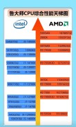 2021CPU最新最全天梯图5月 2021年5月最新最全CPU天梯图排行榜