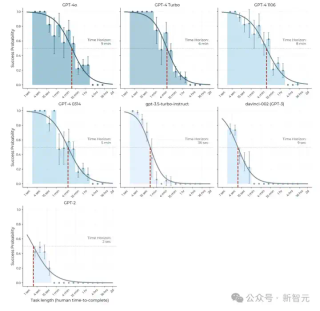 AI进化时间表已现！LLM每7个月能力翻倍，2030年职场不复存在？