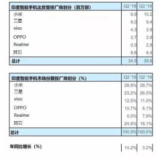 19上半年国内智能手机销1.9亿部 印度手机市场竞争激烈
