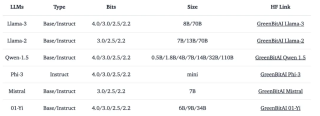 只需单卡RTX 3090，低比特量化训练就能实现LLaMA-3 8B全参微调