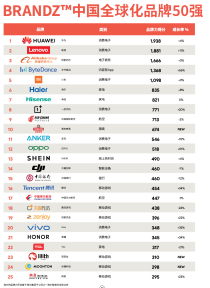 BrandZ™中国全球化品牌50强榜单出炉 一加名列第八
