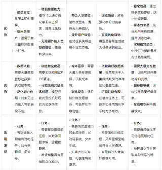 深度对比- SFT、ReFT、RHLF、RLAIF、DPO、PPO