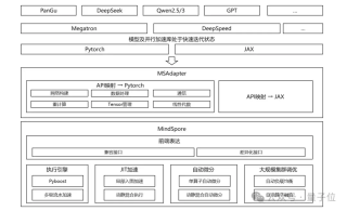 Day0迁移、一键部署，华为开源的昇思MindSpore成为大模型开发的“万能钥匙”