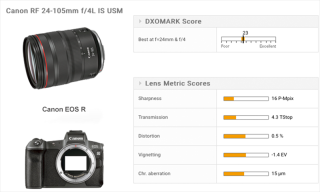 DxoMark公布佳能RF 24-105mm F4L IS USM镜头测评