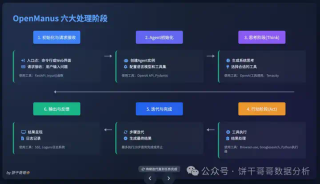 深入学习AI Agent：6张图彻底看懂OpenManus，附从0入门教程
