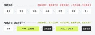 阅流智作：一种全新的生成式AI视频制作方式，或将颠覆专业视频生产